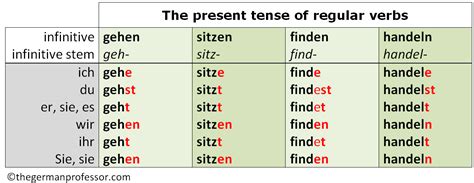 present tense verbs in german